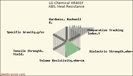 LG Chemical XR401F ABS, Heat Resistance