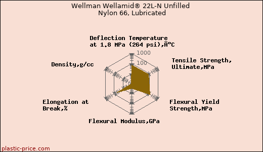 Wellman Wellamid® 22L-N Unfilled Nylon 66, Lubricated