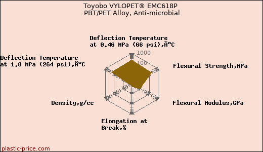 Toyobo VYLOPET® EMC618P PBT/PET Alloy, Anti-microbial