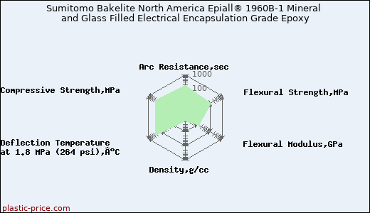Sumitomo Bakelite North America Epiall® 1960B-1 Mineral and Glass Filled Electrical Encapsulation Grade Epoxy