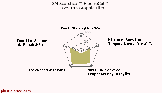 3M Scotchcal™ ElectroCut™ 7725-193 Graphic Film