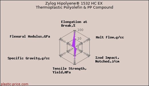 Zylog Hipolyene® 1532 HC EX Thermoplastic Polyolefin & PP Compound