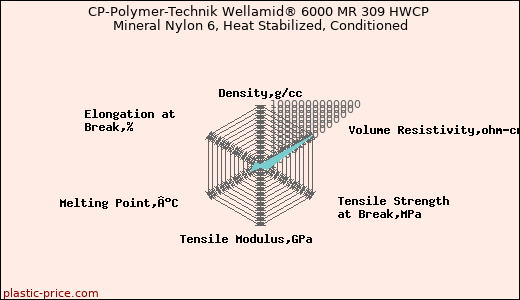 CP-Polymer-Technik Wellamid® 6000 MR 309 HWCP Mineral Nylon 6, Heat Stabilized, Conditioned