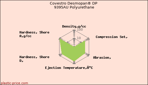 Covestro Desmopan® DP 9395AU Polyurethane