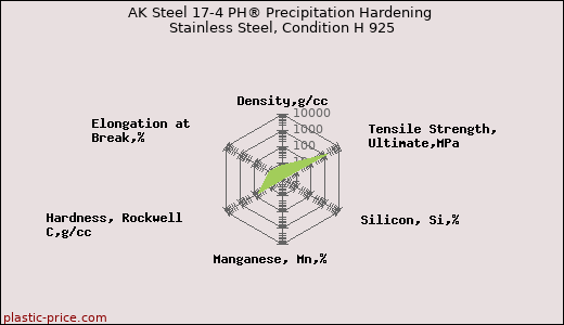 AK Steel 17-4 PH® Precipitation Hardening Stainless Steel, Condition H 925