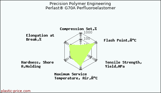 Precision Polymer Engineering Perlast® G70A Perfluoroelastomer