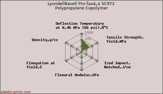 LyondellBasell Pro-faxâ„¢ SC973 Polypropylene Copolymer