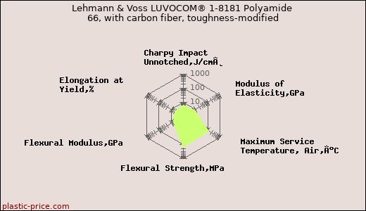 Lehmann & Voss LUVOCOM® 1-8181 Polyamide 66, with carbon fiber, toughness-modified