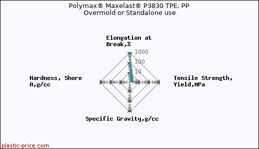 Polymax® Maxelast® P3830 TPE, PP Overmold or Standalone use