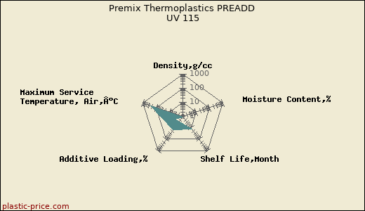 Premix Thermoplastics PREADD UV 115
