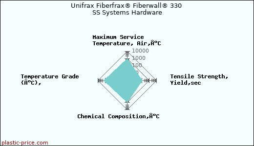 Unifrax Fiberfrax® Fiberwall® 330 SS Systems Hardware