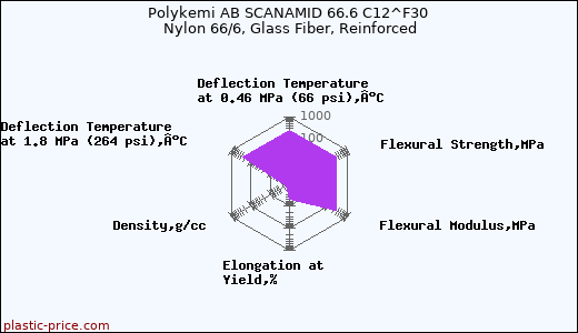Polykemi AB SCANAMID 66.6 C12^F30 Nylon 66/6, Glass Fiber, Reinforced