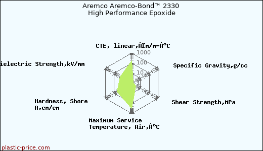 Aremco Aremco-Bond™ 2330 High Performance Epoxide