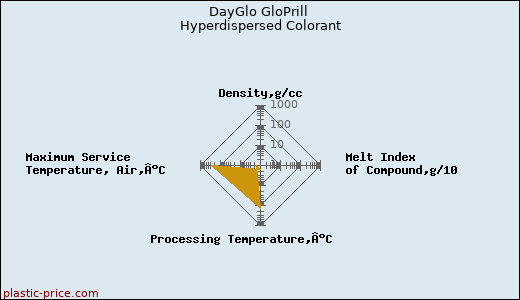 DayGlo GloPrill Hyperdispersed Colorant