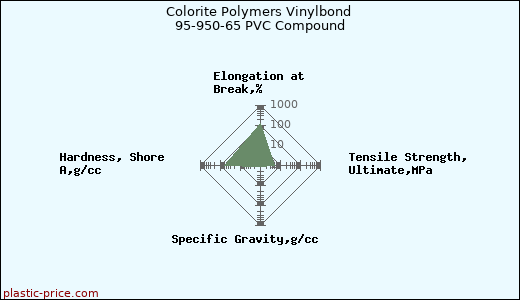 Colorite Polymers Vinylbond 95-950-65 PVC Compound