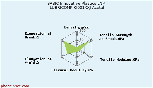 SABIC Innovative Plastics LNP LUBRICOMP KI001XXJ Acetal