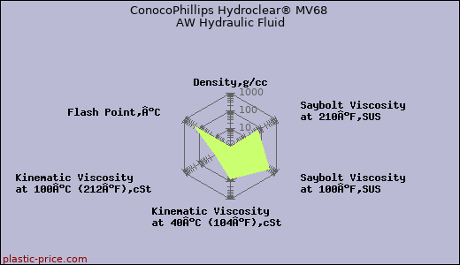 ConocoPhillips Hydroclear® MV68 AW Hydraulic Fluid