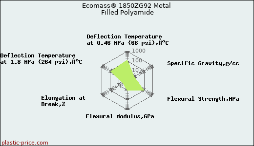 Ecomass® 1850ZG92 Metal Filled Polyamide