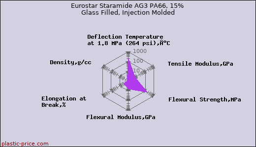 Eurostar Staramide AG3 PA66, 15% Glass Filled, Injection Molded