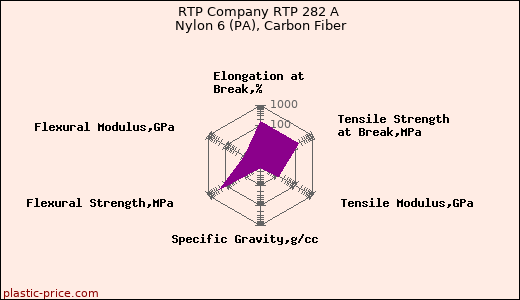 RTP Company RTP 282 A Nylon 6 (PA), Carbon Fiber