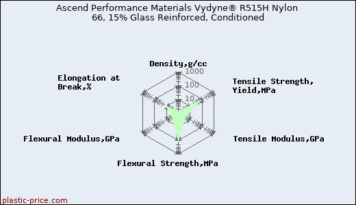 Ascend Performance Materials Vydyne® R515H Nylon 66, 15% Glass Reinforced, Conditioned