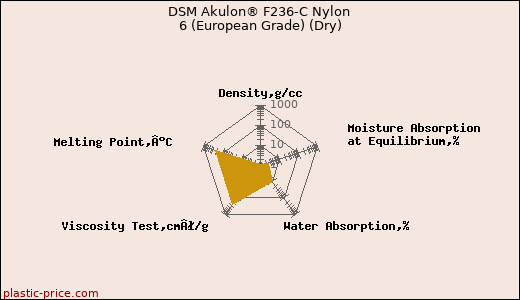DSM Akulon® F236-C Nylon 6 (European Grade) (Dry)