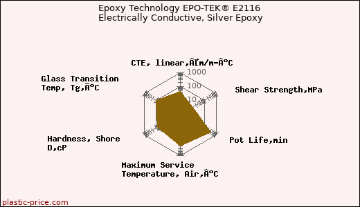 Epoxy Technology EPO-TEK® E2116 Electrically Conductive, Silver Epoxy
