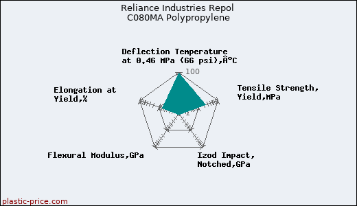 Reliance Industries Repol C080MA Polypropylene
