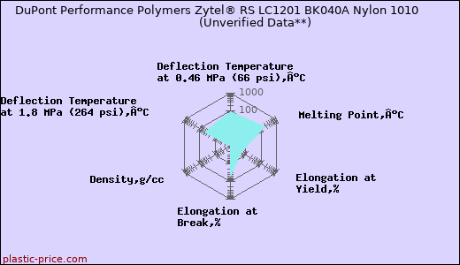 DuPont Performance Polymers Zytel® RS LC1201 BK040A Nylon 1010                      (Unverified Data**)