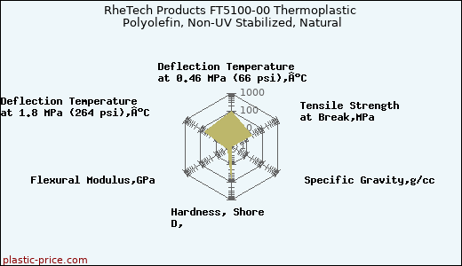 RheTech Products FT5100-00 Thermoplastic Polyolefin, Non-UV Stabilized, Natural