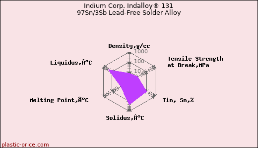 Indium Corp. Indalloy® 131 97Sn/3Sb Lead-Free Solder Alloy
