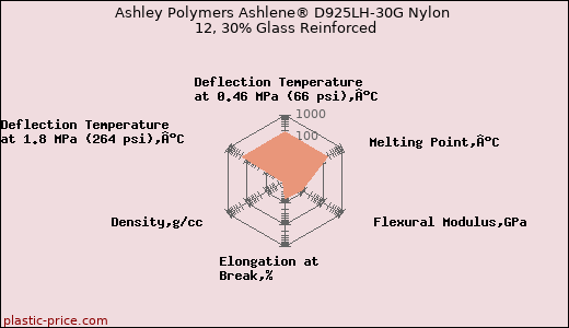 Ashley Polymers Ashlene® D925LH-30G Nylon 12, 30% Glass Reinforced