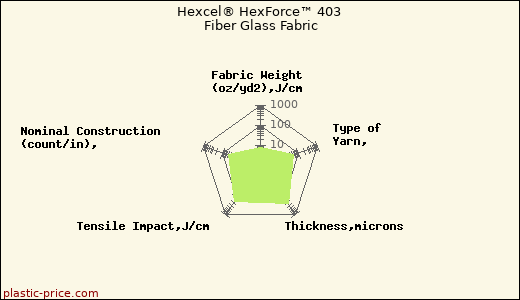 Hexcel® HexForce™ 403 Fiber Glass Fabric