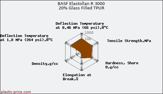 BASF Elastollan R 3000 20% Glass Filled TPUR