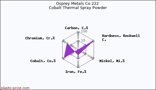 Osprey Metals Co 222 Cobalt Thermal Spray Powder