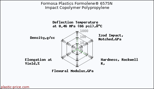 Formosa Plastics Formolene® 6575N Impact Copolymer Polypropylene