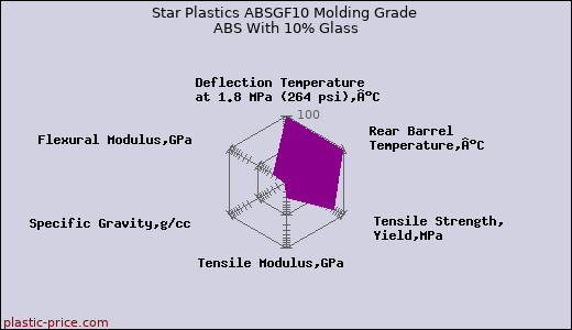 Star Plastics ABSGF10 Molding Grade ABS With 10% Glass
