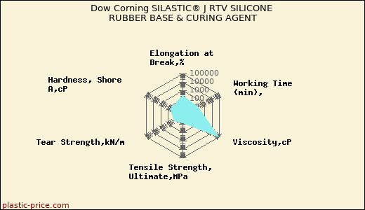 Dow Corning SILASTIC® J RTV SILICONE RUBBER BASE & CURING AGENT