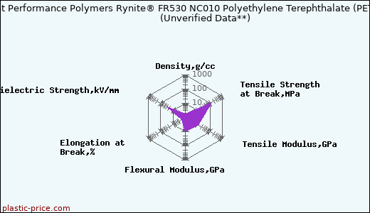 DuPont Performance Polymers Rynite® FR530 NC010 Polyethylene Terephthalate (PET)                      (Unverified Data**)