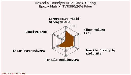 Hexcel® HexPly® M12 135°C Curing Epoxy Matrix, TVR380/26% Fiber