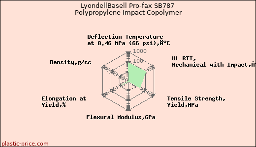 LyondellBasell Pro-fax SB787 Polypropylene Impact Copolymer