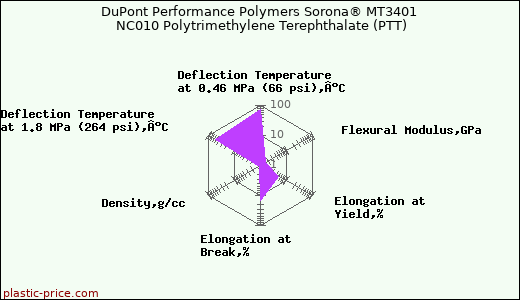 DuPont Performance Polymers Sorona® MT3401 NC010 Polytrimethylene Terephthalate (PTT)