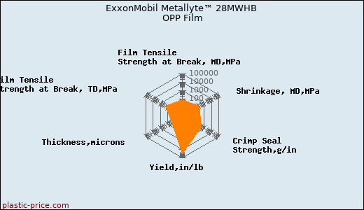 ExxonMobil Metallyte™ 28MWHB OPP Film