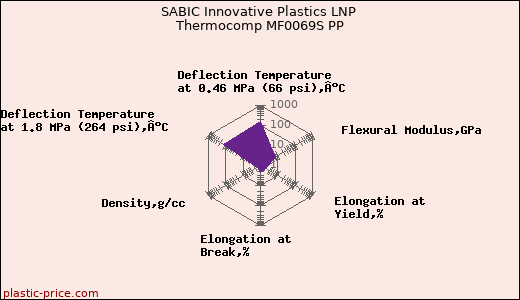 SABIC Innovative Plastics LNP Thermocomp MF0069S PP