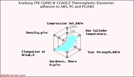 Kraiburg TPE COPEC® CC6OCZ Thermoplastic Elastomer, adhesion to ABS, PC and PC/ABS