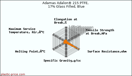 Adamas Adalon® 215 PTFE, 17% Glass Filled, Blue