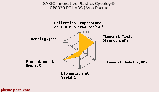 SABIC Innovative Plastics Cycoloy® CP8320 PC+ABS (Asia Pacific)