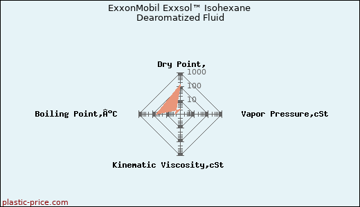 ExxonMobil Exxsol™ Isohexane Dearomatized Fluid