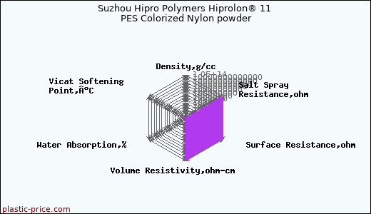 Suzhou Hipro Polymers Hiprolon® 11 PES Colorized Nylon powder