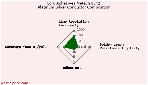 Lord Adhesives Metech 3542 Platinum Silver Conductor Composition